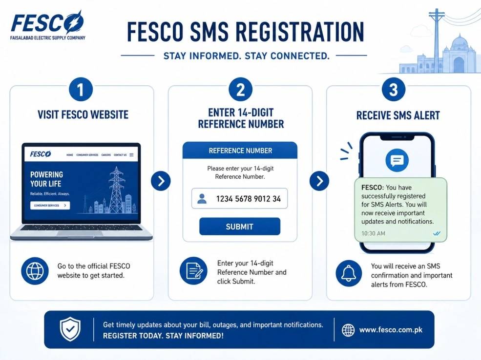 3-step infographic guide for FESCO Bill SMS registration process.