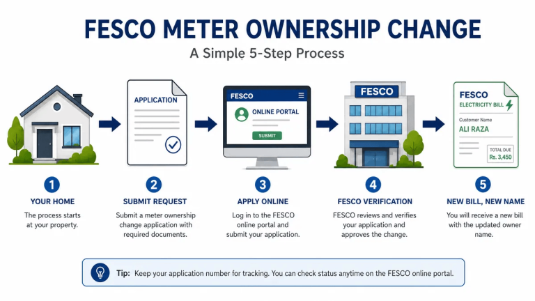 How to Change Ownership of FESCO Meter?