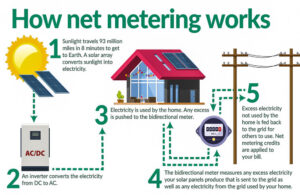 An image depicting the schematic of FESCO Net Metering system, showcasing the components and flow of energy exchange.