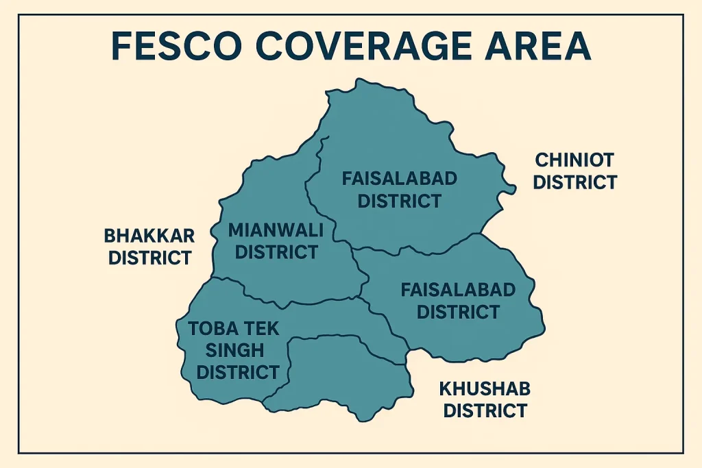 Map showing FESCO coverage areas including Faisalabad, Sargodha, Jhang, Toba Tek Singh, Bhakkar, Khushab, Mianwali, and Chiniot districts in Pakistan.