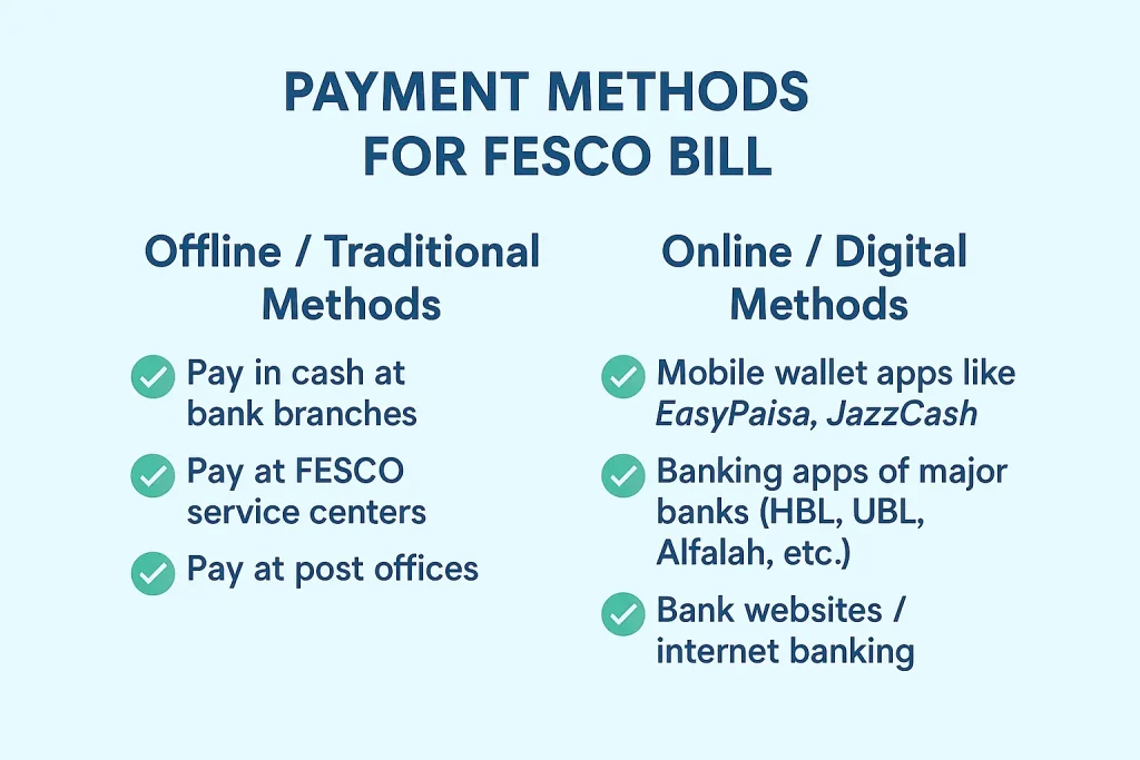 Illustration showing different payment methods for FESCO electricity bill, including online payment, mobile banking, ATM, EasyPaisa, JazzCash, and post office options.